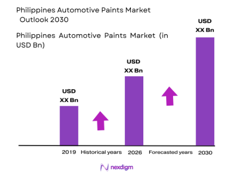 Philippines Automotive Paints market size
