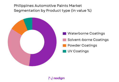 Philippines Automotive Paints market by product type
