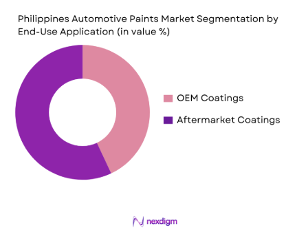 Philippines Automotive Paints market by end use application
