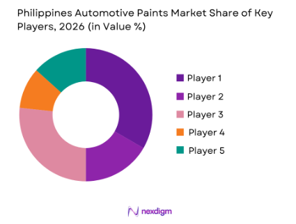 Philippines Automotive Paints market share of key players