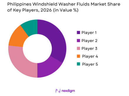 Philippines windshield washer fluids market share of key players
