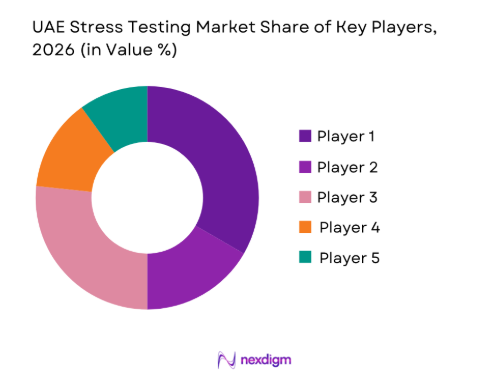  UAE Stress Testing Market share of key players