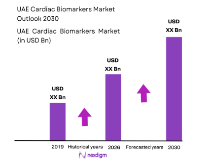 UAE cardiac biomarkers market size