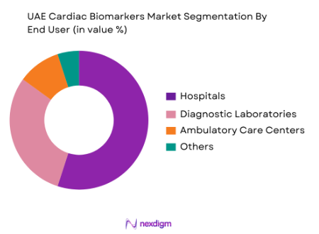 UAE cardiac biomarkers market by end user