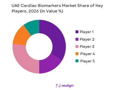 UAE cardiac biomarkers market share of key players