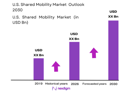 U.S. Shared Mobility Platforms Market size