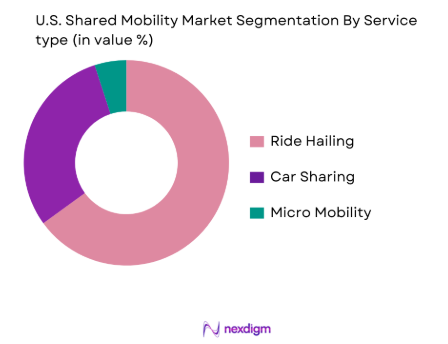 U.S. Shared Mobility Platforms Market by service type