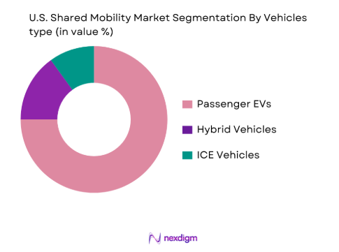 U.S. Shared Mobility Platforms Market by vehicle type