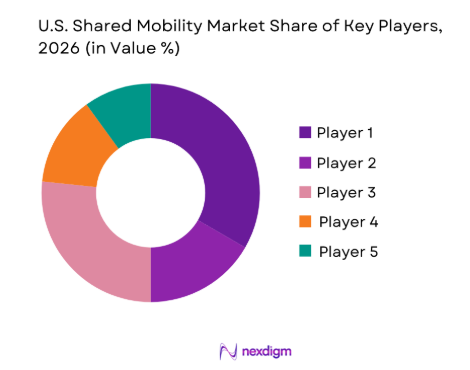 U.S. Shared Mobility Platforms Market share of key players