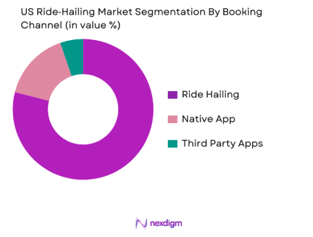USA ride-hailing market by booking channel