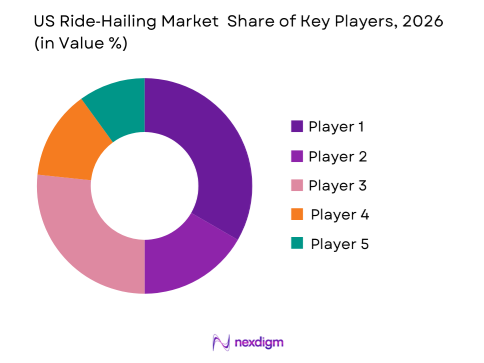 USA ride-hailing market share of key players