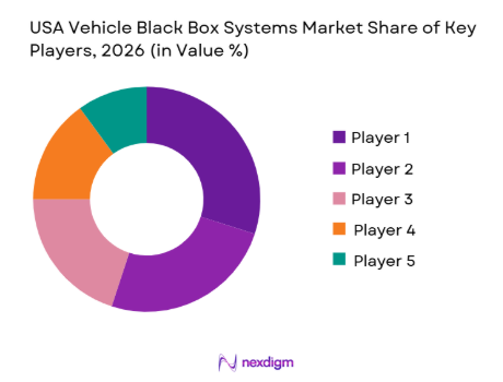 USA Vehicle Black Box Systems Market share of key players