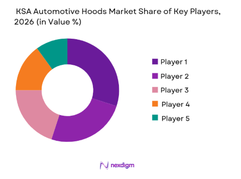 KSA Automotive Hoods Market share of key players