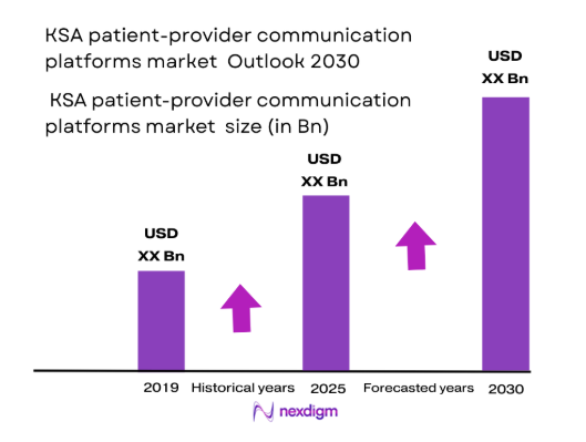 KSA patient-provider communication platforms market size