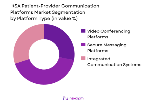 KSA patient-provider communication platforms market by platform type