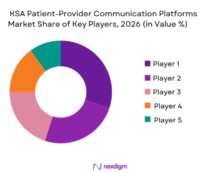 KSA patient-provider communication platforms market market share of key players