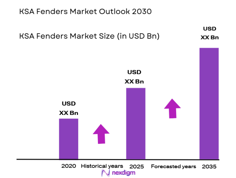 KSA Fenders Market size