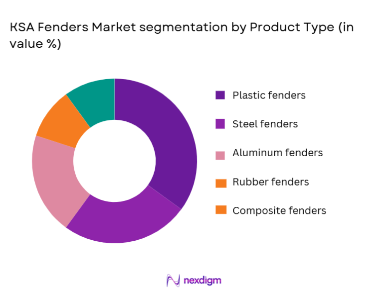 KSA Fenders Market segmentation by product type