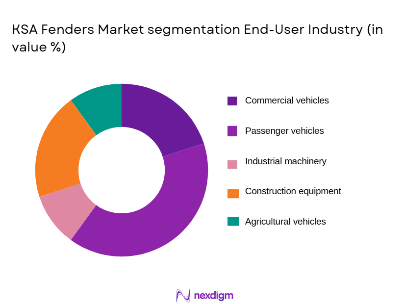 KSA Fenders Market segmentation by end-user industry