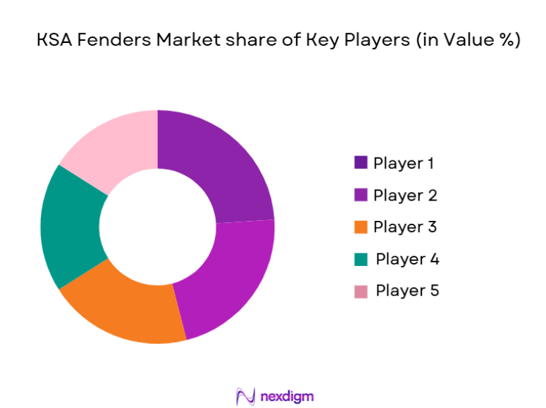 KSA Fenders Market share