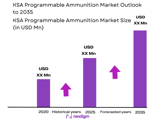 KSA Programmable Ammunition Market size