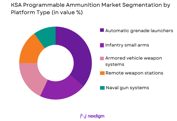 KSA Programmable Ammunition Market by Platform type