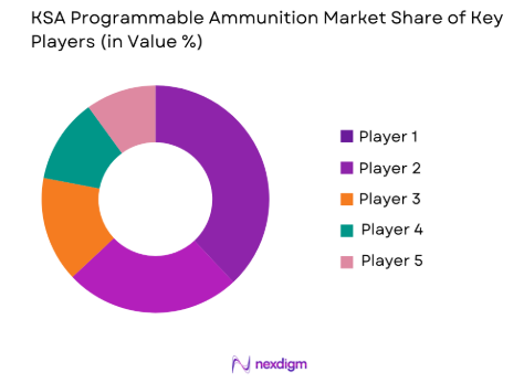 KSA Programmable Ammunition Market share of key players
