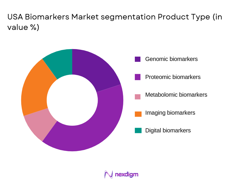 USA Biomarkers Market segmentation by product type