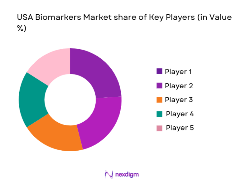 USA Biomarkers Market share
