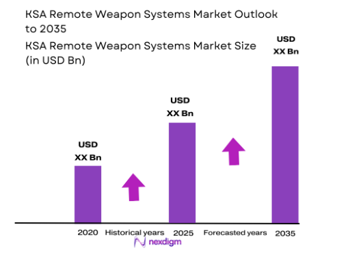 KSA Remote Weapon Systems Market size