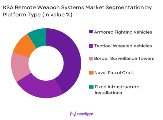 KSA Remote Weapon Systems Market by platform type