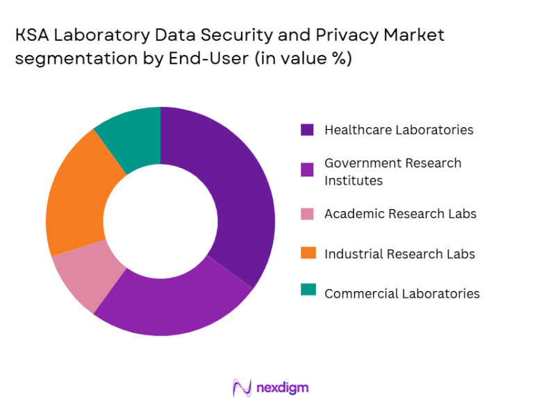 KSA Laboratory Data Security and Privacy Market segmentation by end-user