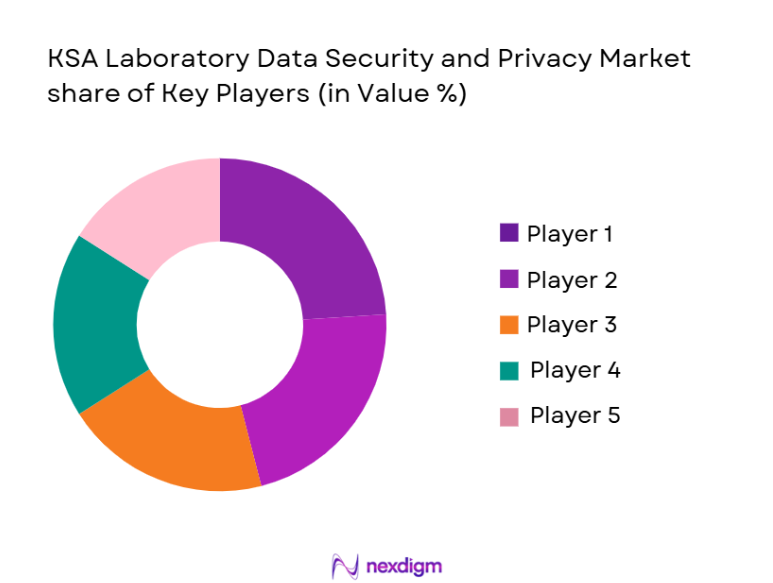 KSA Laboratory Data Security and Privacy Market share