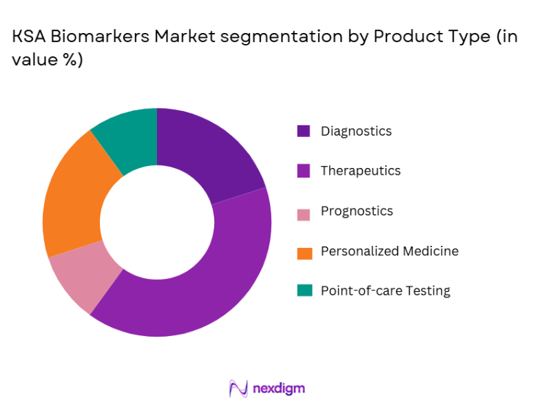 KSA Biomarkers Market segmentation by product type