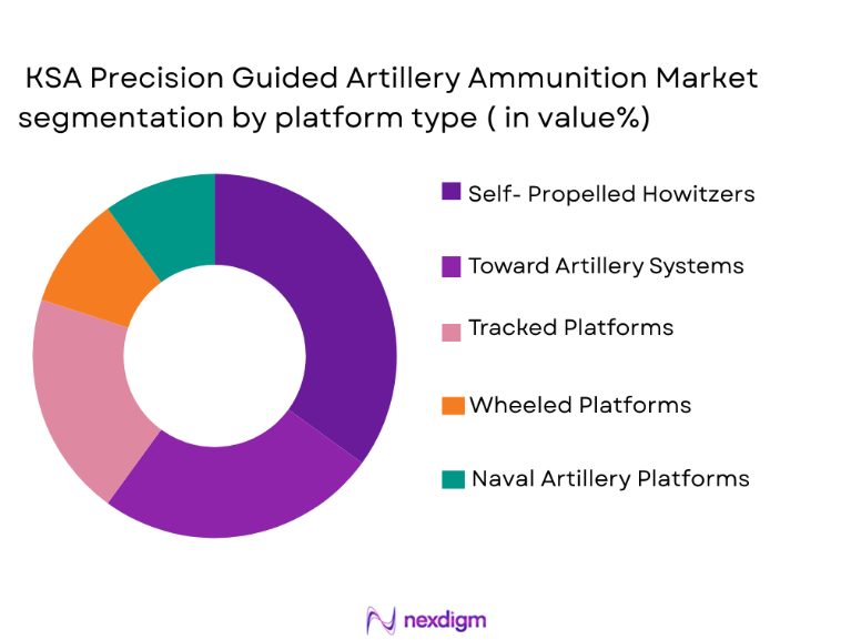 KSA Precision Guided Artillery Ammunition Market segmentation by platform type