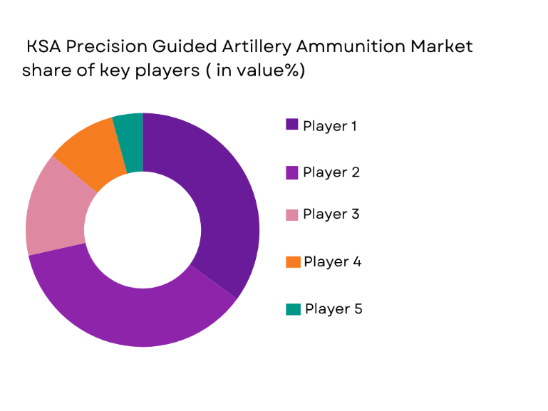 KSA Precision Guided Artillery Ammunition Market share