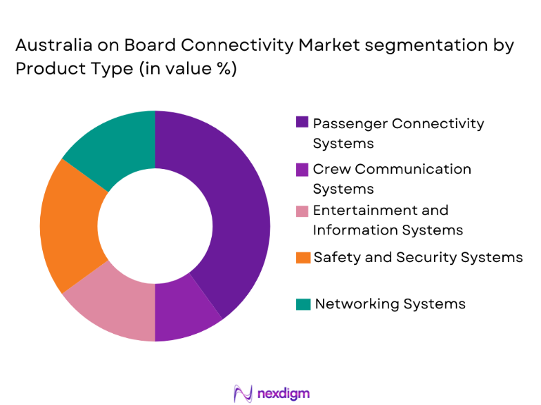 Australia On-Board Connectivity Market segmentation by product type