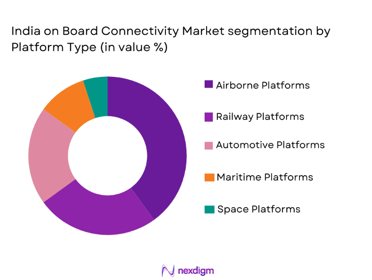 India On-Board Connectivity Market segmentation by platform type