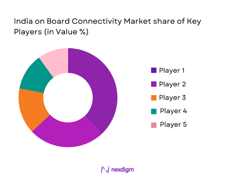 India On-Board Connectivity Market share