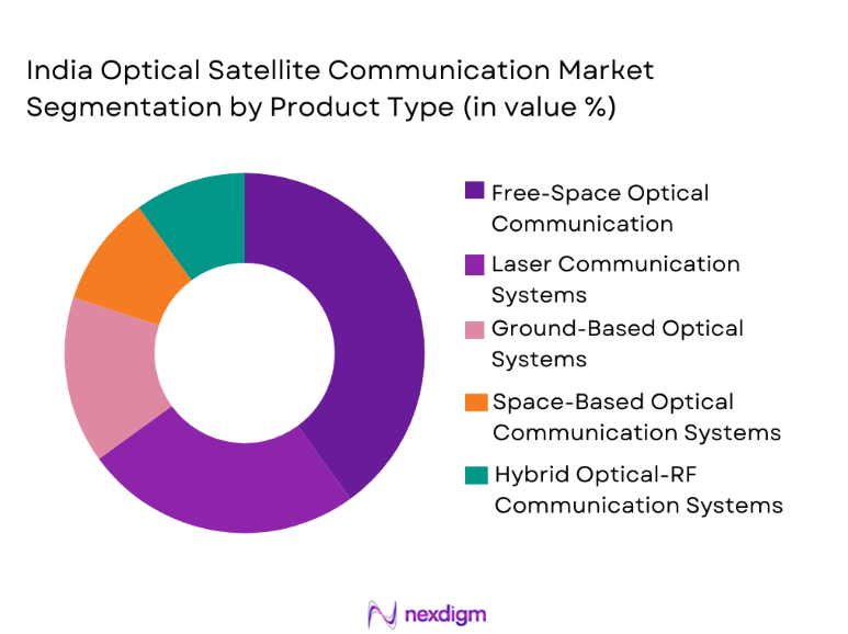 India Optical Satellite Communication Market segmentation by product type