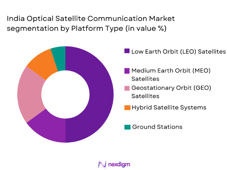 India Optical Satellite Communication Market segmentation by platform type