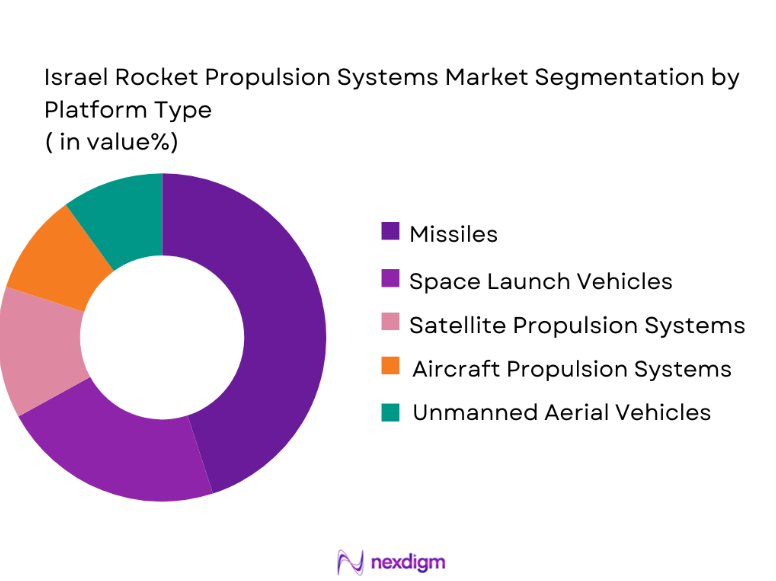Israel Rocket Propulsion Systems Market segmentation by platform type