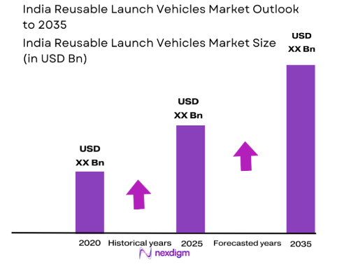 India Reusable Launch Vehicles market size