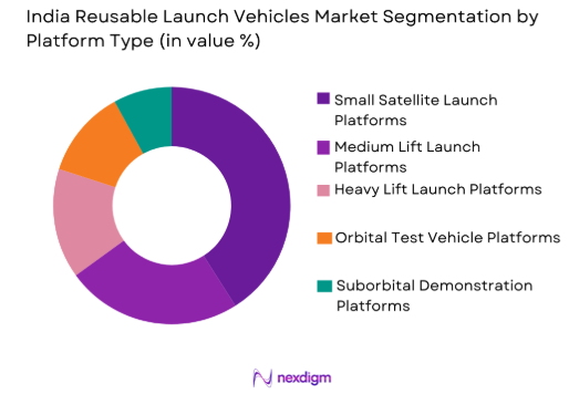 India Reusable Launch Vehicles market by platform type