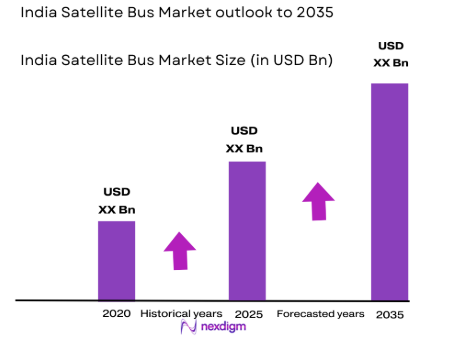 India Satellite Bus market size