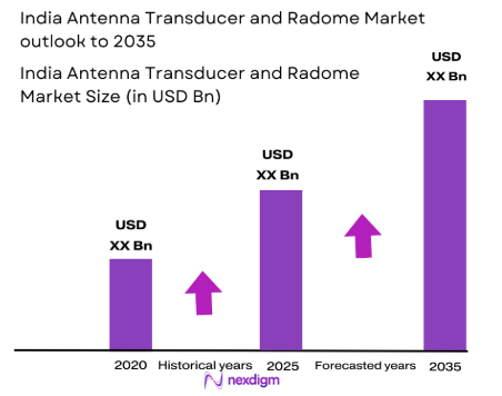 India Antenna Transducer and Radome Market size