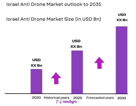 Israel anti-drone market size