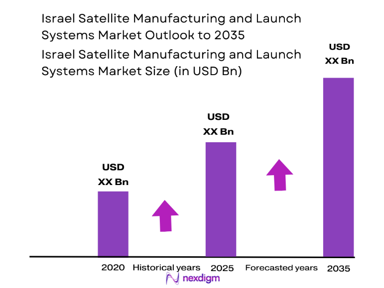 Israel Satellite Manufacturing and Launch Systems Market size