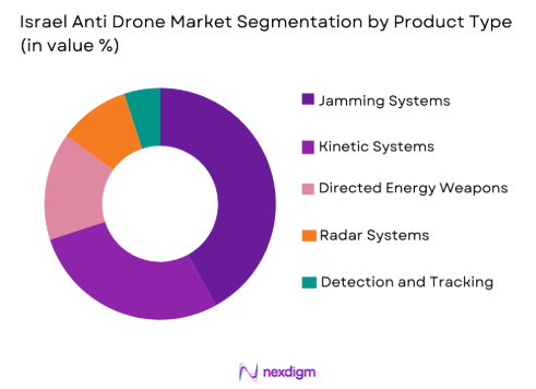 Israel anti-drone market by product type
