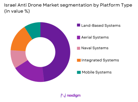 Israel anti-drone market by platform type